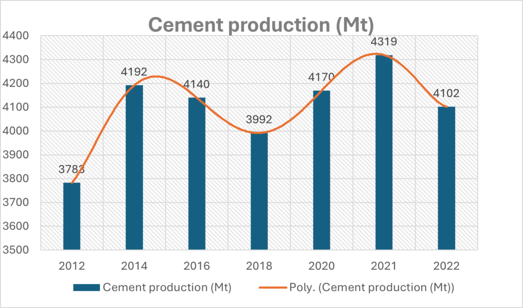 Global Cement Production Trends (2012-2022)